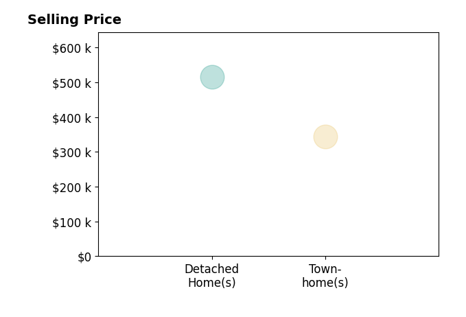 Galo Garrido's sold homes include detached homes at $515K, townhomes at $344K.