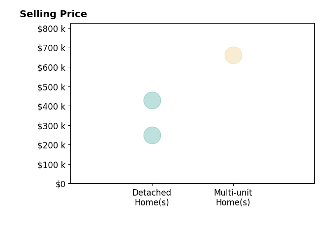 Andrew Guterman's sold homes include detached homes from $250K to $429K, multi-unit homes at $660K.