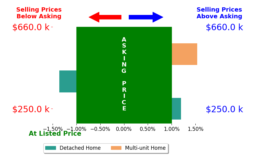 Andrew Guterman's sold homes closed 0.1% above asking on average, with 1 homes above, 1 below, and 1 at asking price.