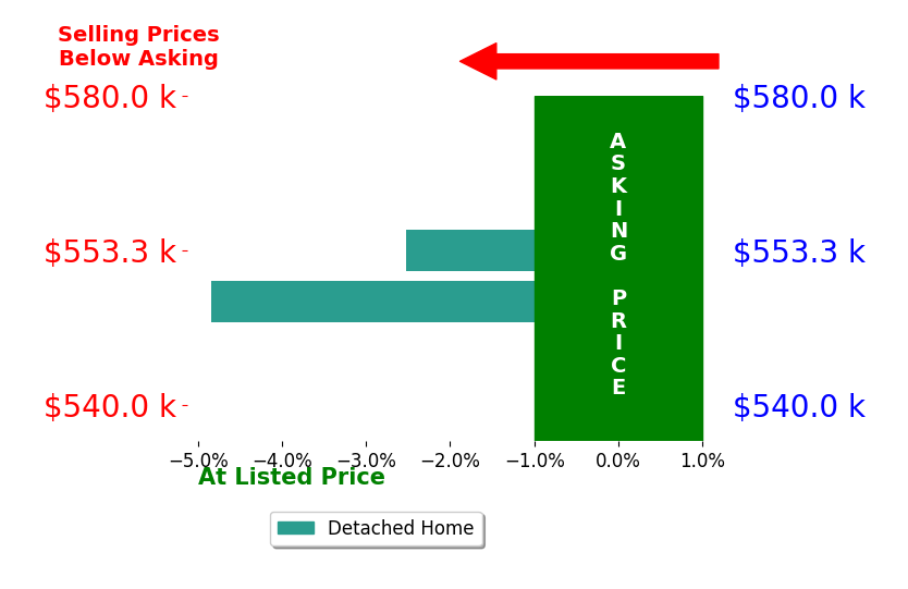 Bar chart comparing asking price vs selling price for Bud Beverly