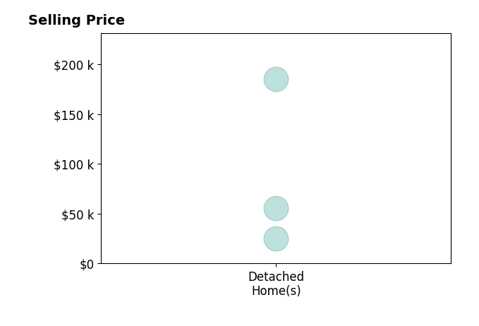 Rebecca Darden's sold homes include detached homes from $25K to $185K.
