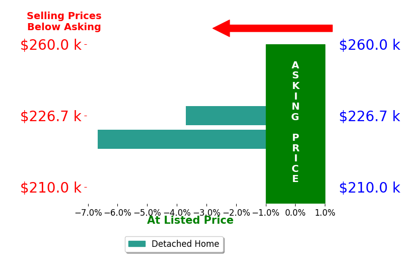 Kerry Renaud's sold homes closed 5.2% below asking on average, with 0 homes above, 2 below, and 0 at asking price.