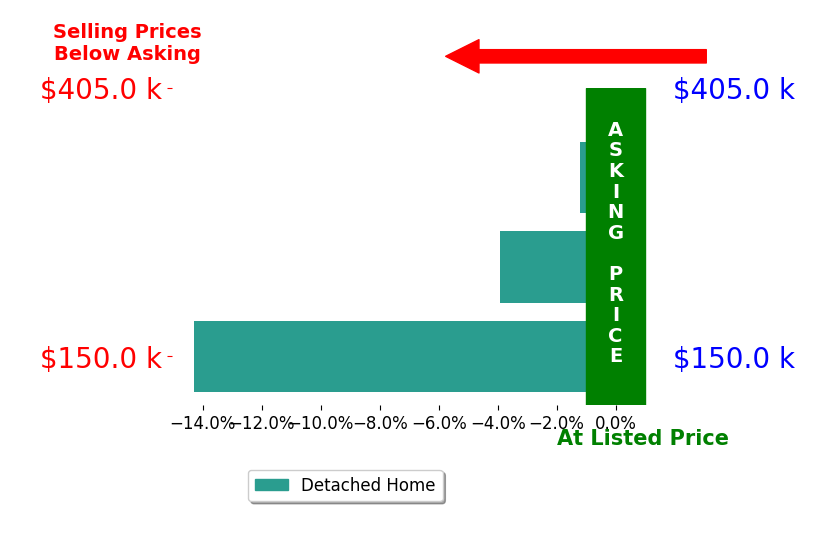 Anna Hansen's sold homes closed 2.6% below asking on average, with 0 homes above, 2 below, and 0 at asking price.