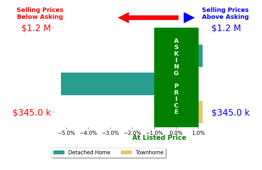 Bar chart comparing asking price vs selling price for Michael Stevens