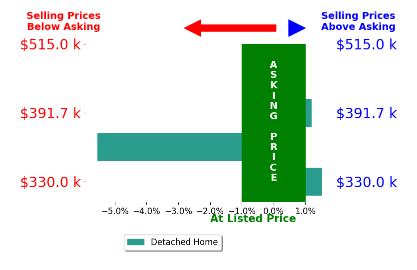 Catherine Saccone's sold homes closed 0.8% below asking on average, with 2 homes above, 1 below, and 1 at asking price.