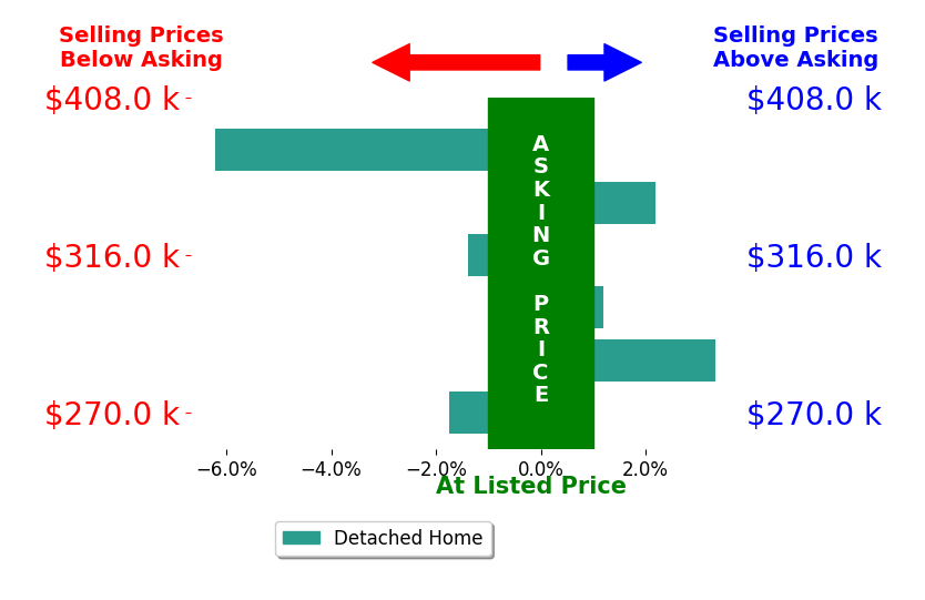 Bar chart comparing asking price vs selling price for Tamara BahadarCue