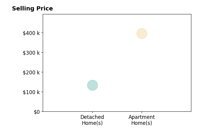 John Bencheck's sold homes include apartment homes at $395K, detached homes at $134K.
