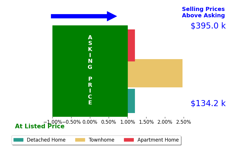 John Bencheck's sold homes closed 0.0% above asking on average, with 0 homes above, 0 below, and 2 at asking price.