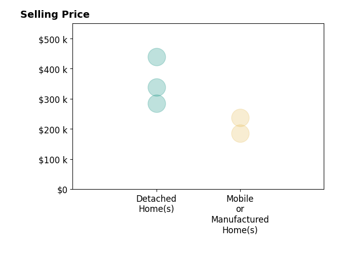 Histogram of home sales price ranges for Andrew Poole
