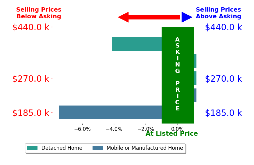 Bar chart comparing asking price vs selling price for Andrew Poole