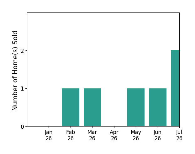 Bar chart of total home sales by James Slater over the past 12 months