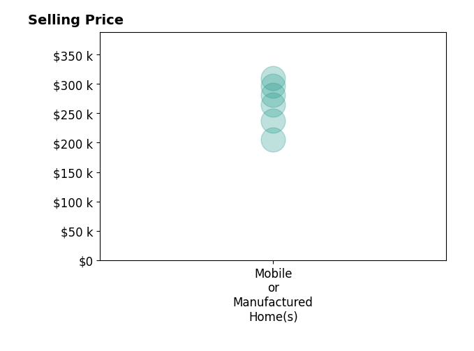 Histogram of home sales price ranges for James Slater