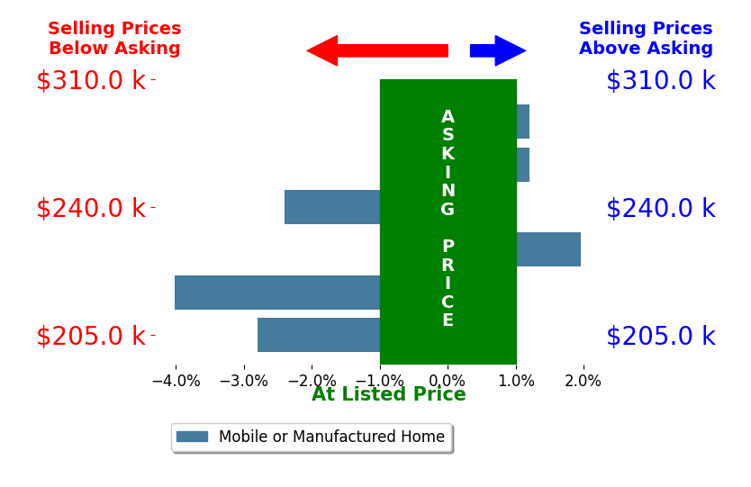 Bar chart comparing asking price vs selling price for James Slater