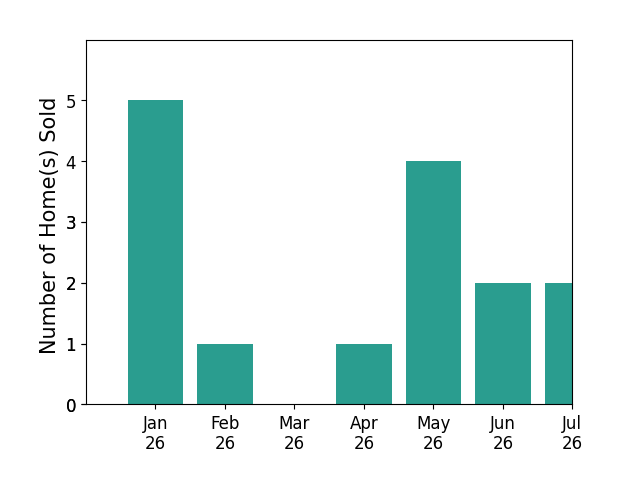 Bar chart of total home sales by Stephanie Barron over the past 12 months
