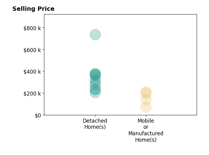 Histogram of home sales price ranges for Stephanie Barron