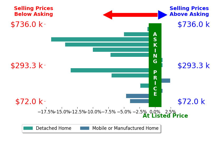 Bar chart comparing asking price vs selling price for Stephanie Barron