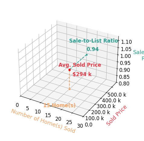 Chart showing sale-to-list price ratio for Stephanie Barron