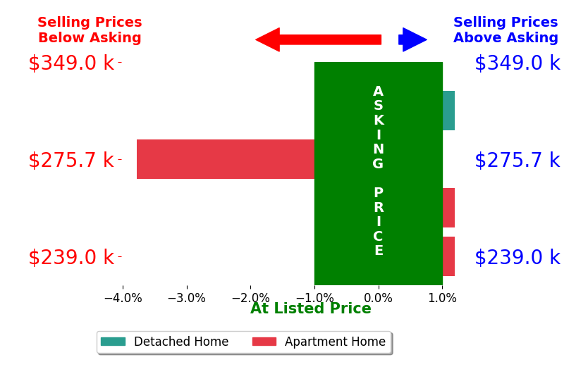 Bar chart comparing asking price vs selling price for CRYSTAL MOYER