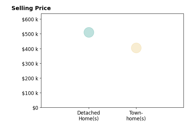 Karen Hughes's sold homes include townhomes at $405K, detached homes at $510K.