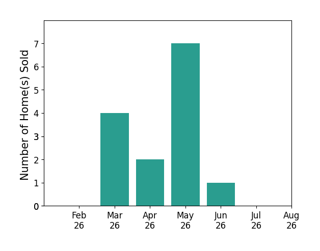 Yvonne Gustin sold 4 homes in March 2026, 2 homes in April 2026, 7 homes in May 2026, 1 home in June 2026, for a total of 14 homes.