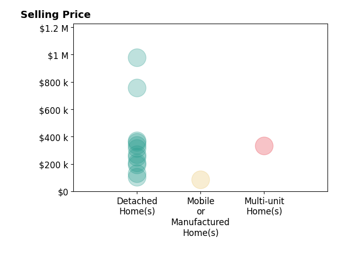 Yvonne Gustin's sold homes include detached homes from $105K to $980K, multi-unit homes at $332K, mobile or manufactured homes at $87K.