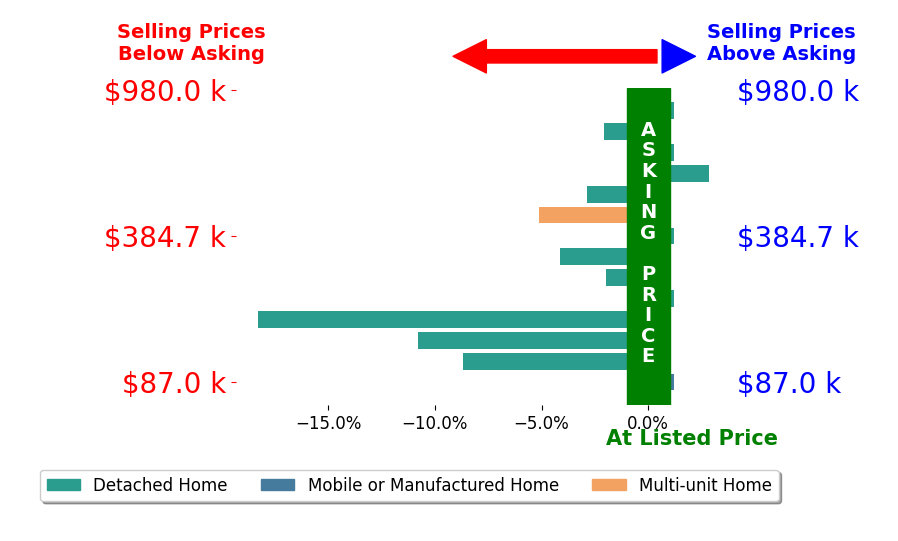 Yvonne Gustin's sold homes closed 3.6% below asking on average, with 1 homes above, 8 below, and 5 at asking price.
