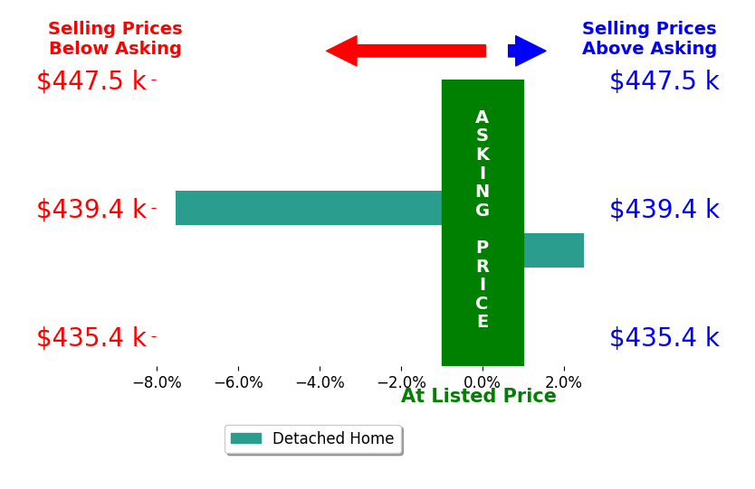 Stacey Mathers's sold homes closed 2.5% below asking on average, with 1 homes above, 1 below, and 0 at asking price.