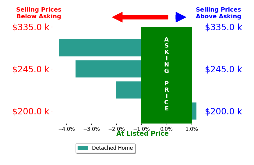 Janalee Adams's sold homes closed 2.5% below asking on average, with 0 homes above, 3 below, and 1 at asking price.