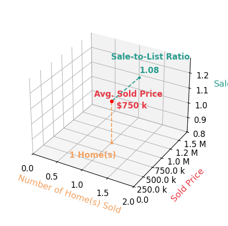 Lonnie Gustin sold 1 homes with an average sold price of $750K and an average sale-to-list ratio of 107.9%.