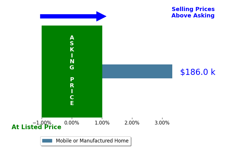 Bar chart comparing asking price vs selling price for Myra Sheddan