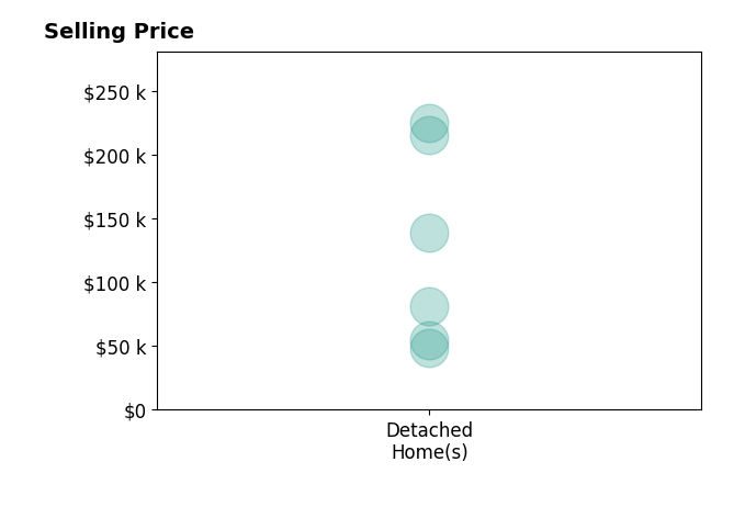 Histogram of home sales price ranges for Barbara Wilson