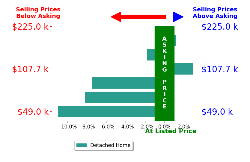 Bar chart comparing asking price vs selling price for Barbara Wilson