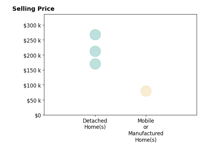 Histogram of home sales price ranges for Randal Lankford