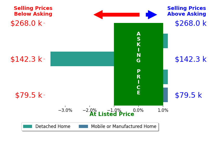 Bar chart comparing asking price vs selling price for Randal Lankford