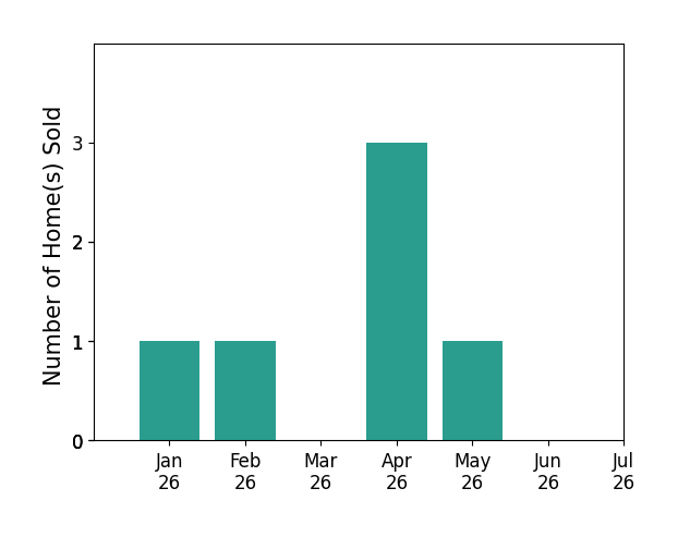Bar chart of total home sales by Victoria Saveh over the past 12 months
