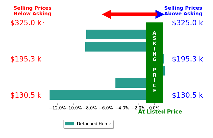 Bar chart comparing asking price vs selling price for Victoria Saveh
