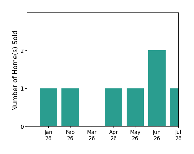 Bar chart of total home sales by Kayla Delk over the past 12 months