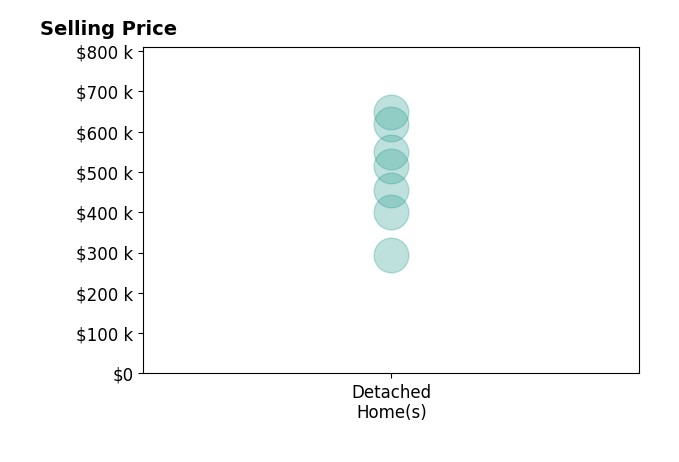 Histogram of home sales price ranges for Kayla Delk