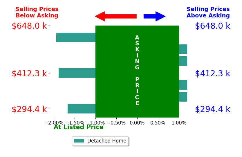 Bar chart comparing asking price vs selling price for Kayla Delk