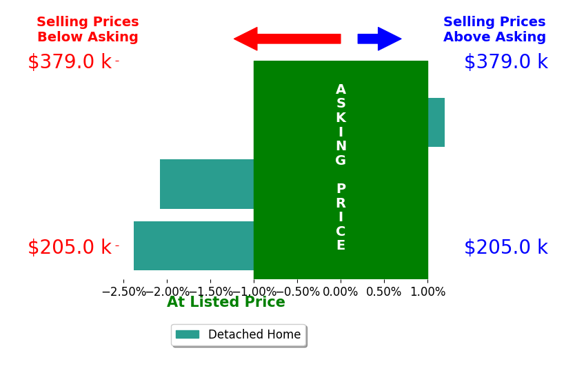Bar chart comparing asking price vs selling price for Ali C Spoon