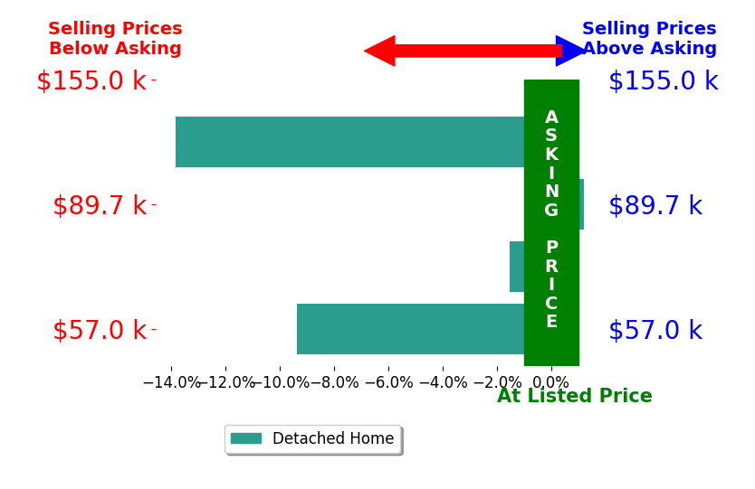 Bar chart comparing asking price vs selling price for Kevin Frost
