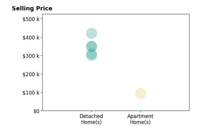 Histogram of home sales price ranges for Nan Greynolds