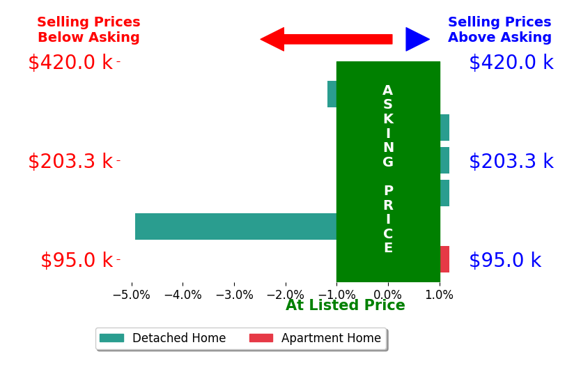 Bar chart comparing asking price vs selling price for Nan Greynolds