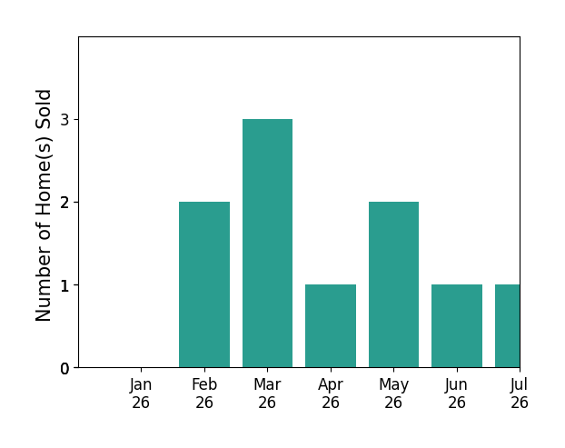 Bar chart of total home sales by Steven Feldman over the past 12 months