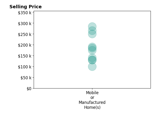 Histogram of home sales price ranges for Steven Feldman