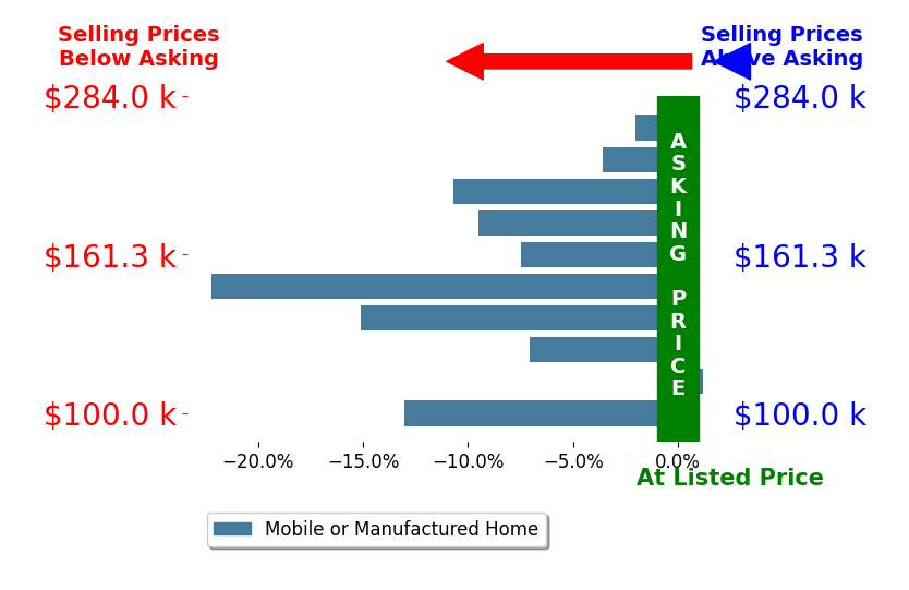 Bar chart comparing asking price vs selling price for Steven Feldman