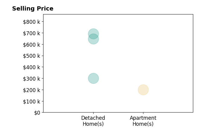 Histogram of home sales price ranges for Diana Fahmie