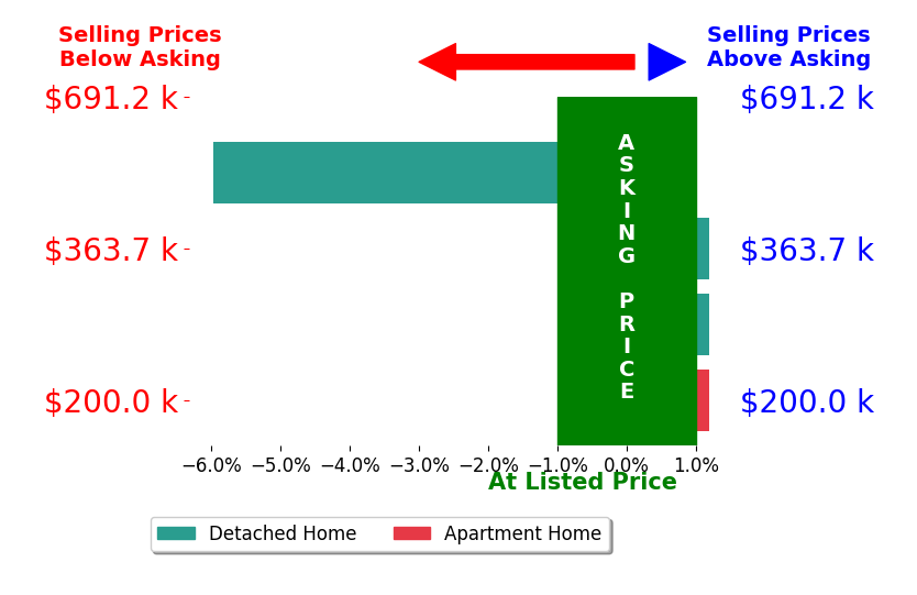 Bar chart comparing asking price vs selling price for Diana Fahmie