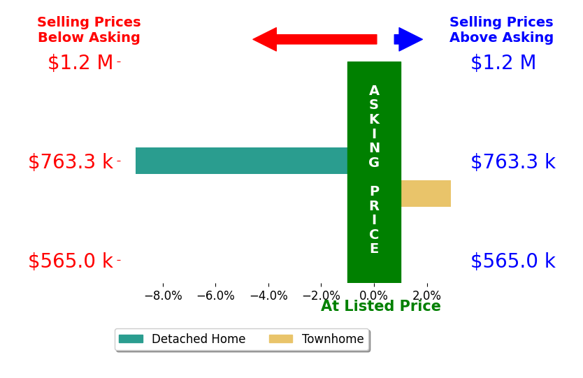 Bar chart comparing asking price vs selling price for Natali Levine