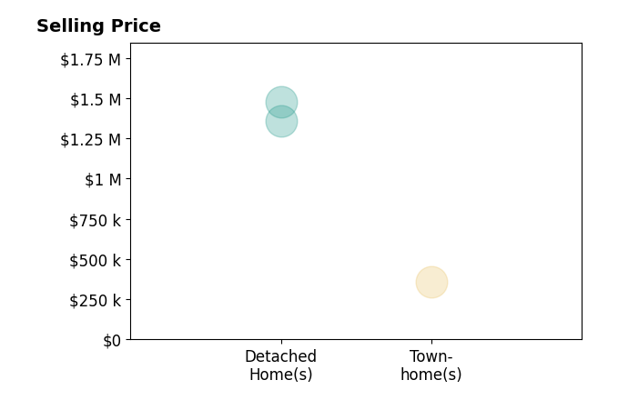 Histogram of home sales price ranges for Yannick Martel